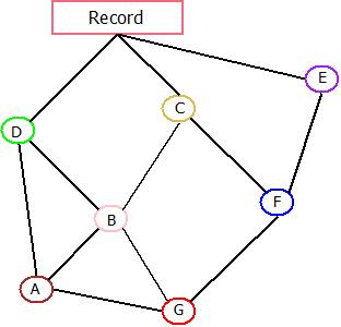 Types Of DBMS : NDBMS